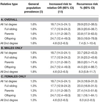 Empiric Recurrence Risk Estimates for Chronic Tic Disorders: Implications for Genetic Counseling